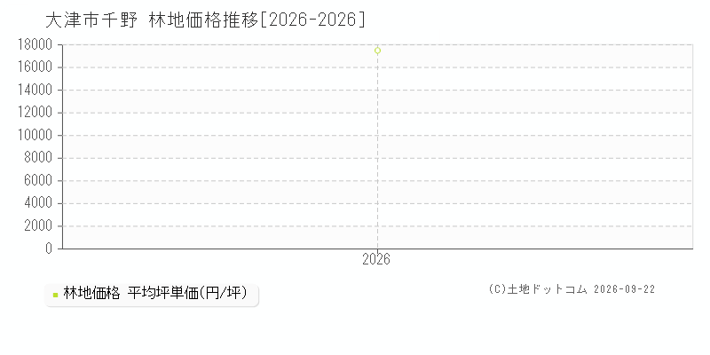 大津市千野の林地価格推移グラフ(坪単価)[2026-2026年]