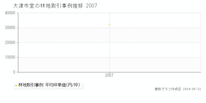 大津市堂の林地価格推移グラフ 
