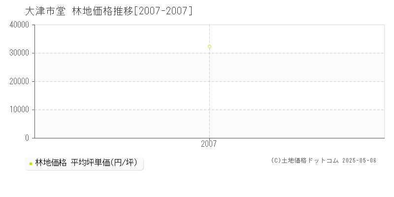 堂(大津市)の林地価格推移グラフ(坪単価)[2007-2007年]