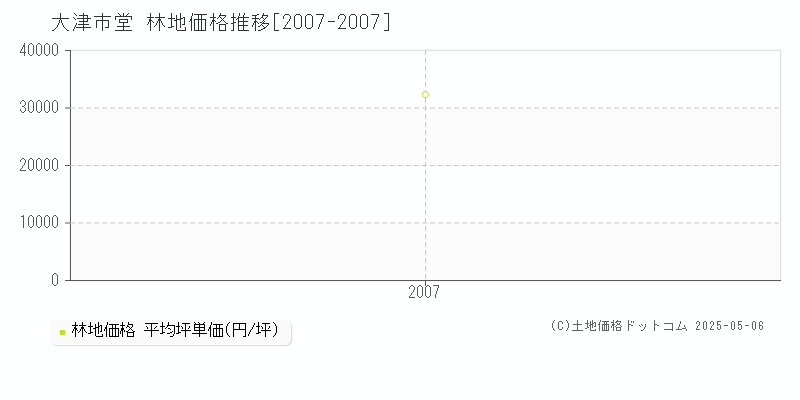 大津市堂の林地価格推移グラフ 