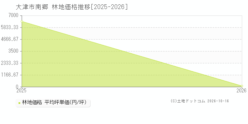 大津市南郷の林地価格推移グラフ(坪単価)[2025-2026年]
