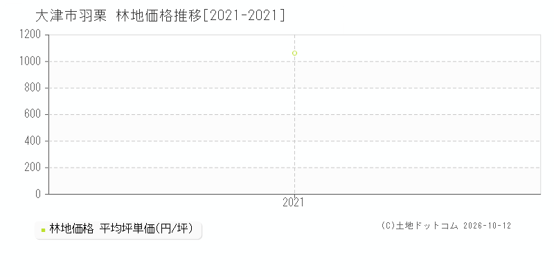 大津市羽栗の林地価格推移グラフ(坪単価)[2021-2021年]