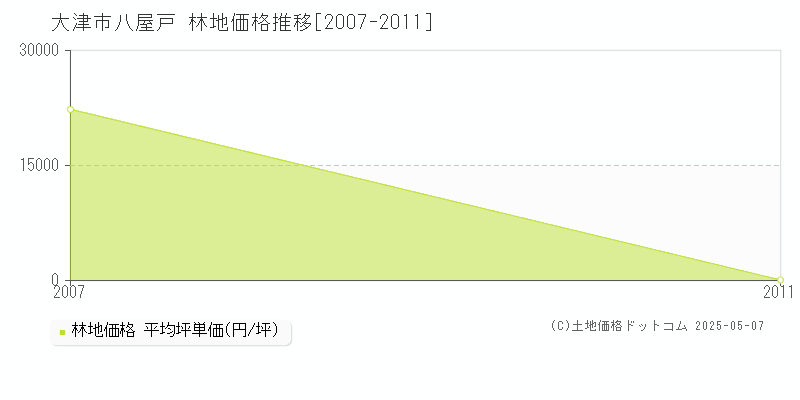 八屋戸(大津市)の林地価格推移グラフ(坪単価)[2007-2011年]