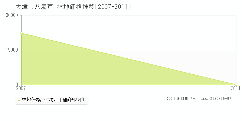 大津市八屋戸の林地価格推移グラフ 