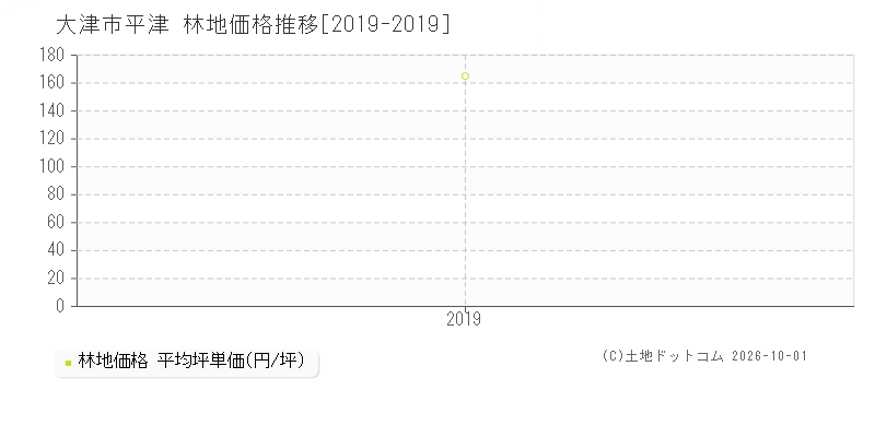 大津市平津の林地価格推移グラフ(坪単価)[2019-2019年]