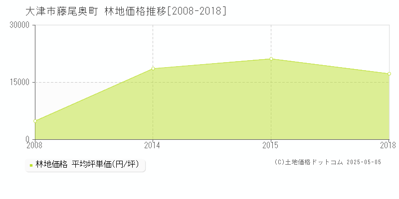 藤尾奥町(大津市)の林地価格推移グラフ(坪単価)[2008-2018年]