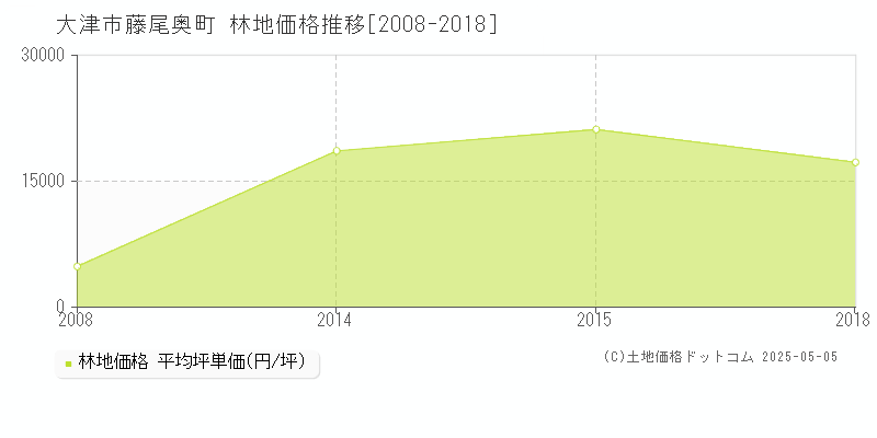 大津市藤尾奥町の林地価格推移グラフ 