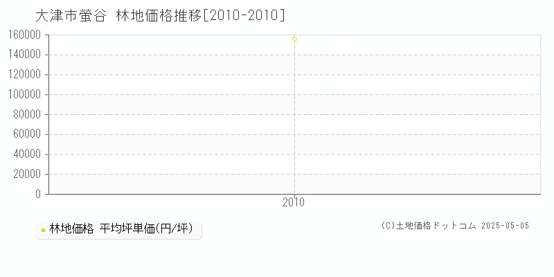 螢谷(大津市)の林地価格推移グラフ(坪単価)[2010-2010年]