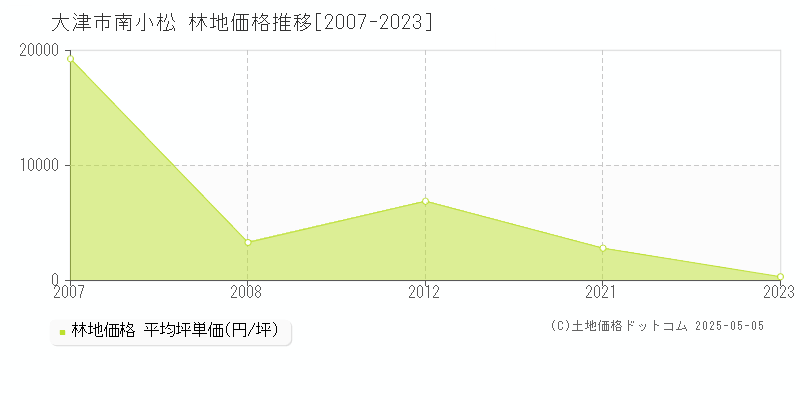 南小松(大津市)の林地価格推移グラフ(坪単価)[2007-2023年]