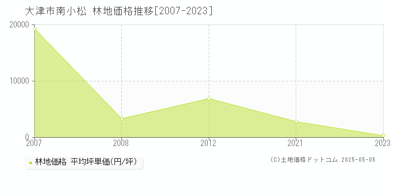 大津市南小松の林地価格推移グラフ 