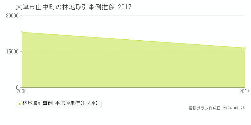 大津市山中町の林地価格推移グラフ 
