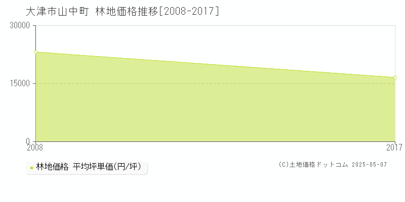 山中町(大津市)の林地価格推移グラフ(坪単価)[2008-2017年]