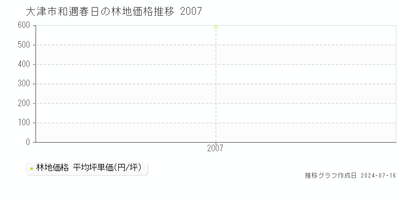 大津市和邇春日の林地取引価格推移グラフ 