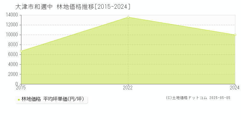 和邇中(大津市)の林地価格推移グラフ(坪単価)[2015-2024年]