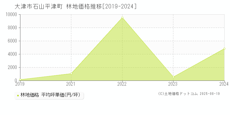 石山平津町(大津市)の林地価格推移グラフ(坪単価)[2019-2024年]