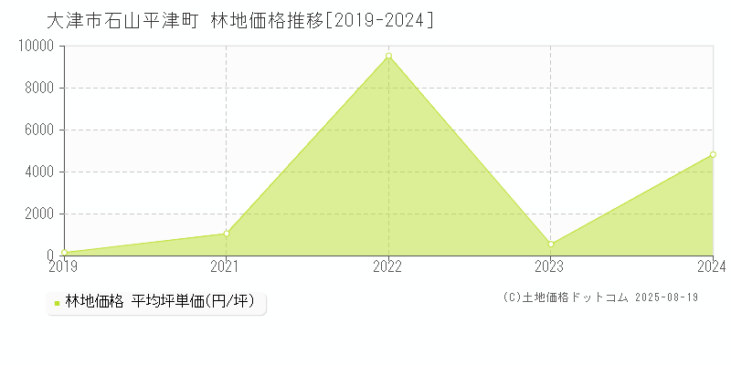 大津市石山平津町の林地価格推移グラフ 