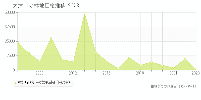 大津市の林地価格推移グラフ 