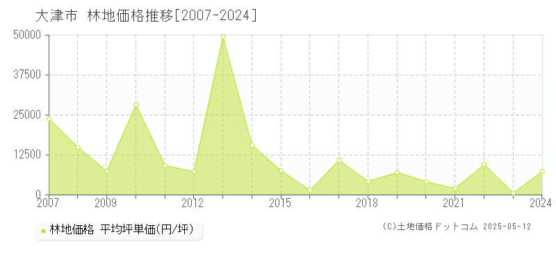 全域(大津市)の林地価格推移グラフ(坪単価)[2007-2024年]