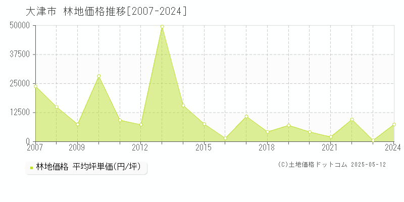 大津市の林地価格推移グラフ 