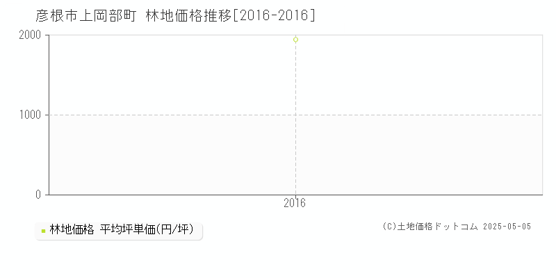 上岡部町(彦根市)の林地価格推移グラフ(坪単価)[2016-2016年]