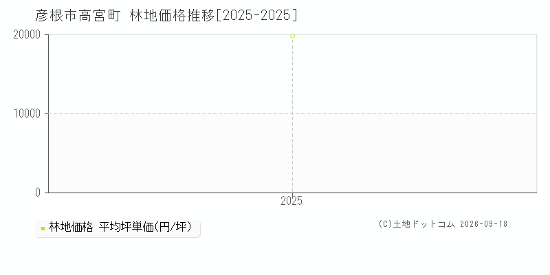 彦根市高宮町の林地価格推移グラフ(坪単価)[2025-2025年]
