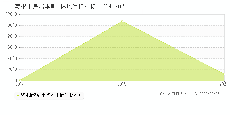 鳥居本町(彦根市)の林地価格推移グラフ(坪単価)[2014-2024年]
