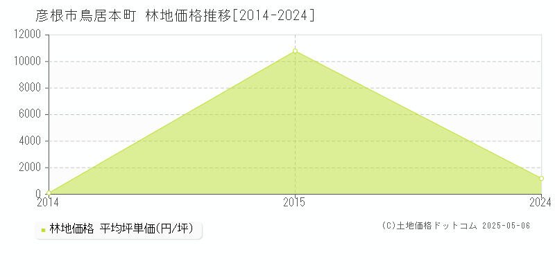 彦根市鳥居本町の林地価格推移グラフ 