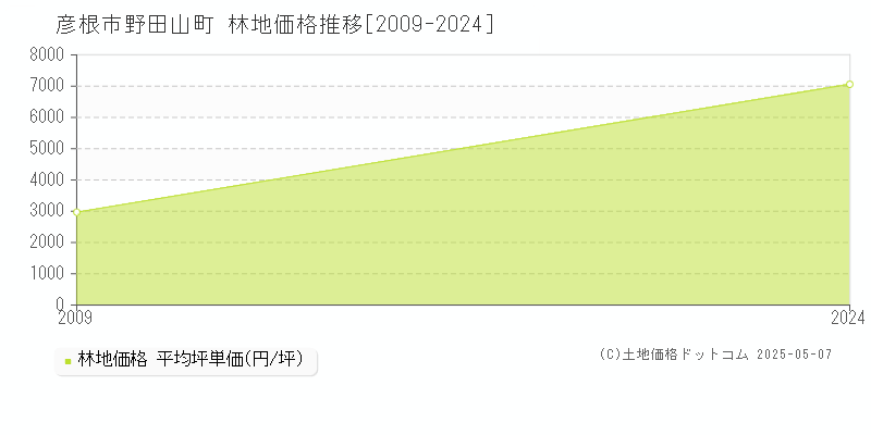 野田山町(彦根市)の林地価格推移グラフ(坪単価)[2009-2024年]