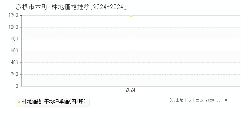 彦根市本町の林地価格推移グラフ(坪単価)[2024-2024年]