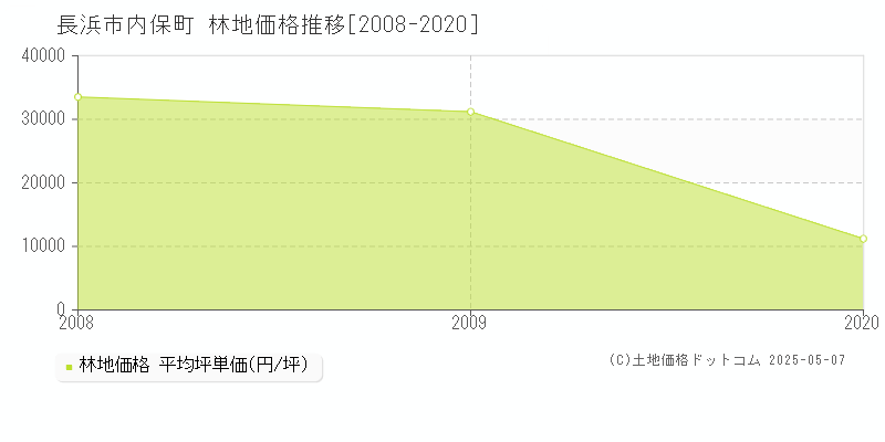 内保町(長浜市)の林地価格推移グラフ(坪単価)[2008-2020年]