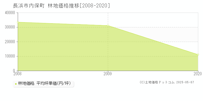 長浜市内保町の林地価格推移グラフ 