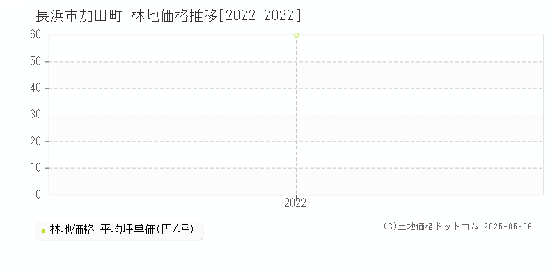 加田町(長浜市)の林地価格推移グラフ(坪単価)[2022-2022年]