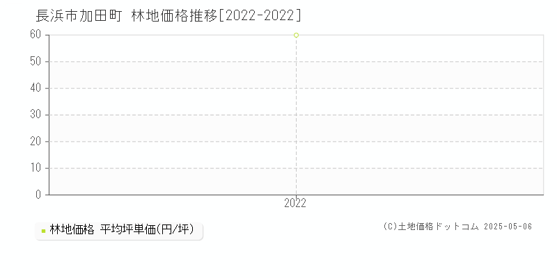 長浜市加田町の林地価格推移グラフ 