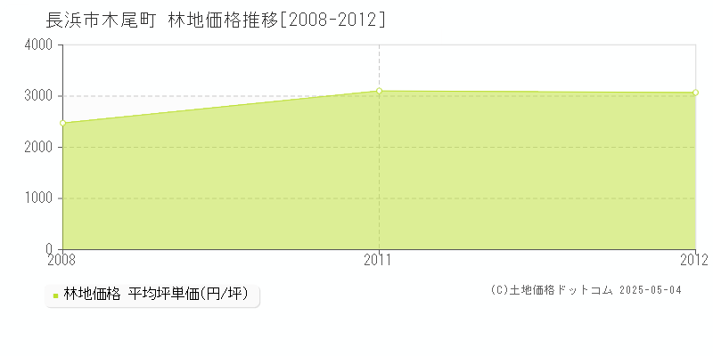 木尾町(長浜市)の林地価格推移グラフ(坪単価)[2008-2012年]