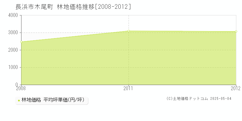 長浜市木尾町の林地価格推移グラフ 