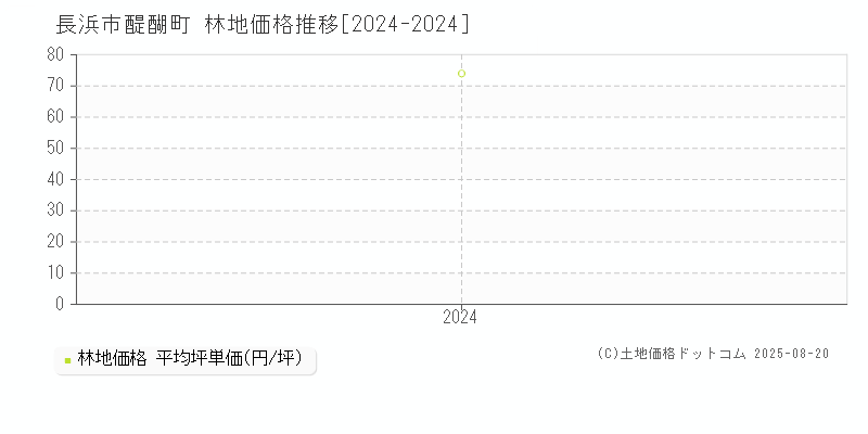 醍醐町(長浜市)の林地価格推移グラフ(坪単価)[2024-2024年]