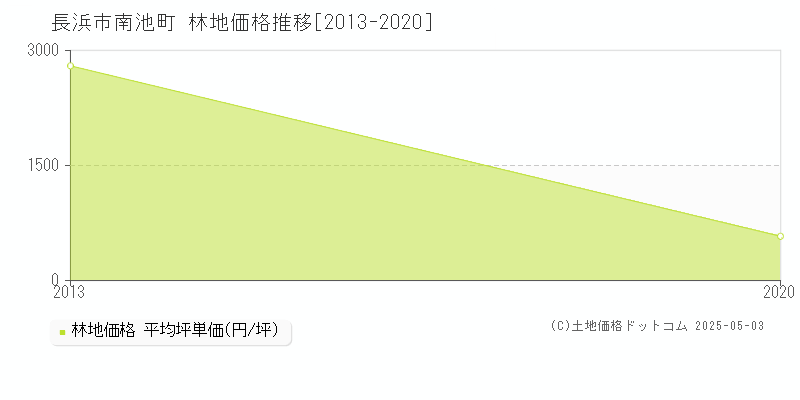 南池町(長浜市)の林地価格推移グラフ(坪単価)[2013-2020年]