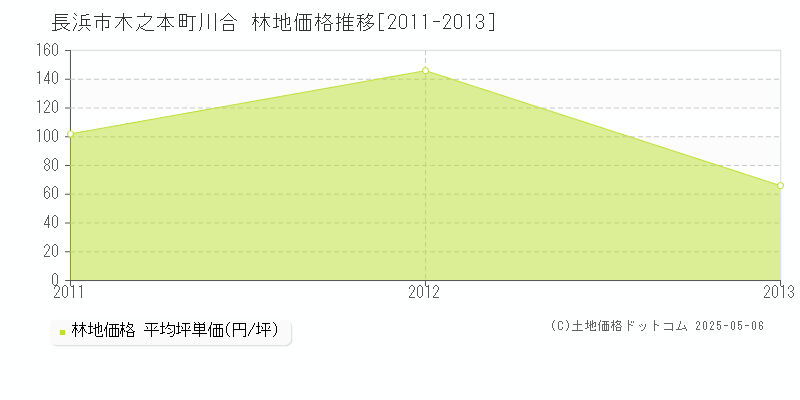 木之本町川合(長浜市)の林地価格推移グラフ(坪単価)[2011-2013年]