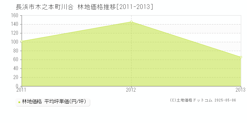 長浜市木之本町川合の林地価格推移グラフ 