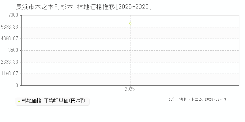 長浜市木之本町杉本の林地価格推移グラフ(坪単価)[2025-2025年]