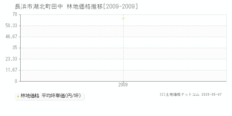 湖北町田中(長浜市)の林地価格推移グラフ(坪単価)[2009-2009年]