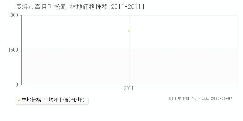 高月町松尾(長浜市)の林地価格推移グラフ(坪単価)[2011-2011年]