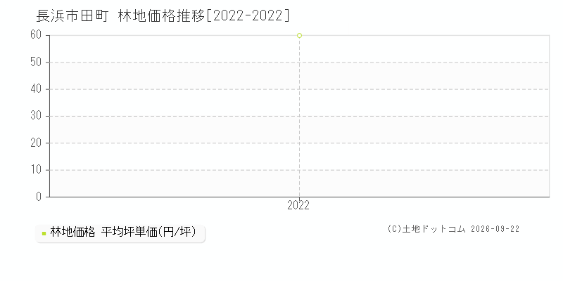 長浜市田町の林地価格推移グラフ(坪単価)[2022-2022年]
