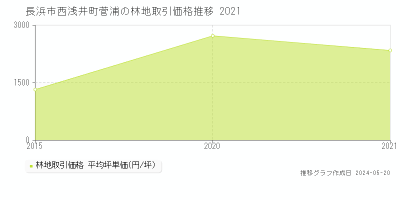 長浜市西浅井町菅浦の林地価格推移グラフ 