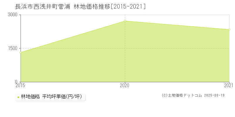西浅井町菅浦(長浜市)の林地価格推移グラフ(坪単価)[2015-2021年]