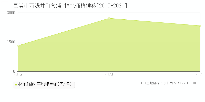 長浜市西浅井町菅浦の林地価格推移グラフ 