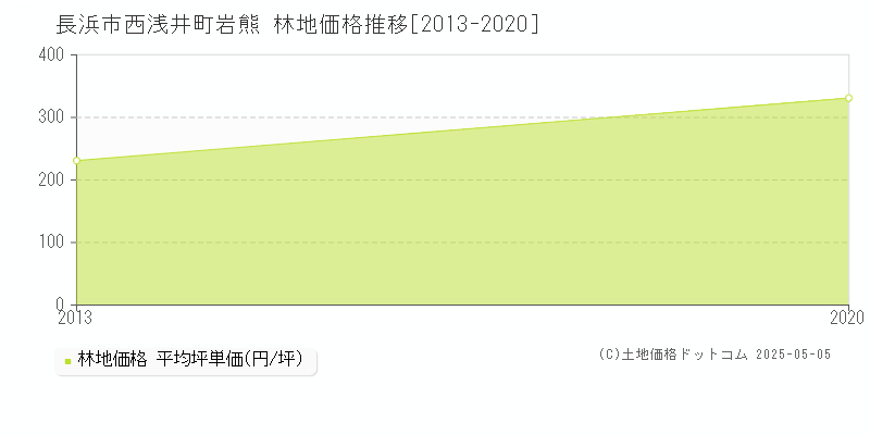 西浅井町岩熊(長浜市)の林地価格推移グラフ(坪単価)[2013-2020年]