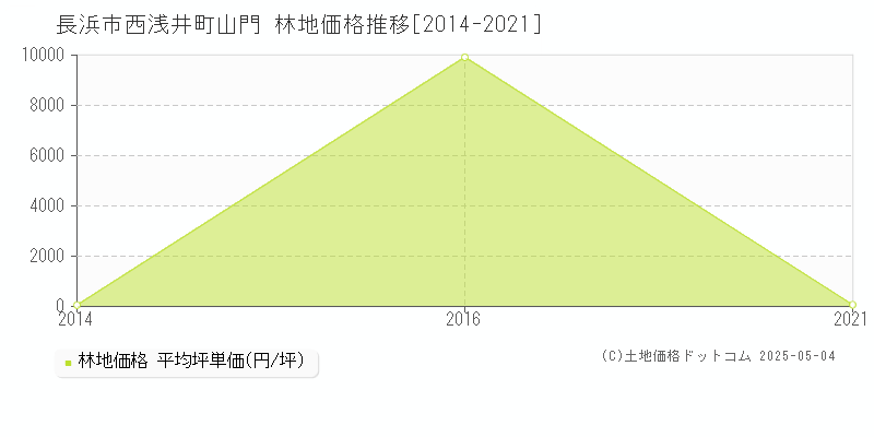 西浅井町山門(長浜市)の林地価格推移グラフ(坪単価)[2014-2021年]