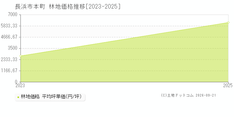長浜市本町の林地価格推移グラフ(坪単価)[2023-2025年]