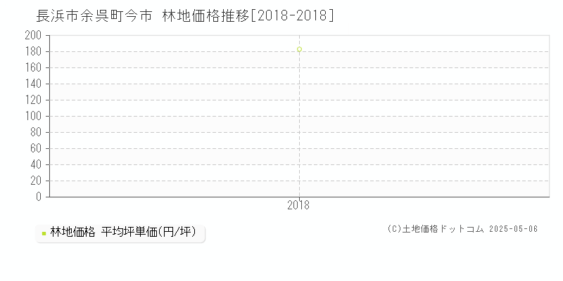余呉町今市(長浜市)の林地価格推移グラフ(坪単価)[2018-2018年]